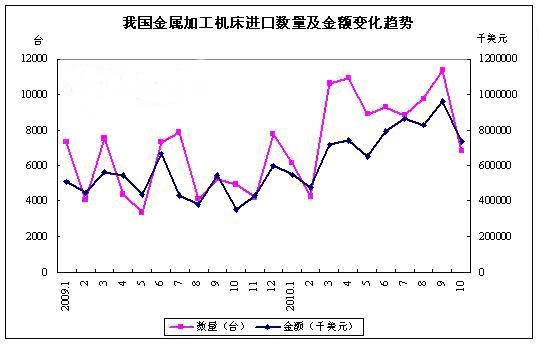 2010年10月我國金屬加工機(jī)床進(jìn)口量縮價升