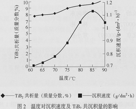 Ni-P-TiB2陶瓷復(fù)合鍍層的研究