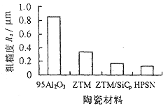 工程陶瓷珩磨加工表面質(zhì)量