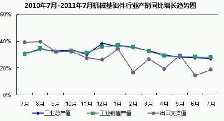 2011年7月機械基礎件行業生產概況分析