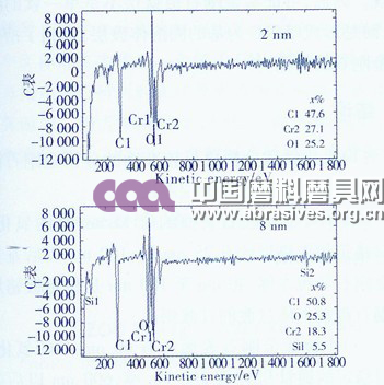 鍍膜金剛石膜層的俄歇分析