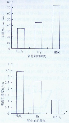 化學(xué)機械拋光過程拋光液作用的研究進展