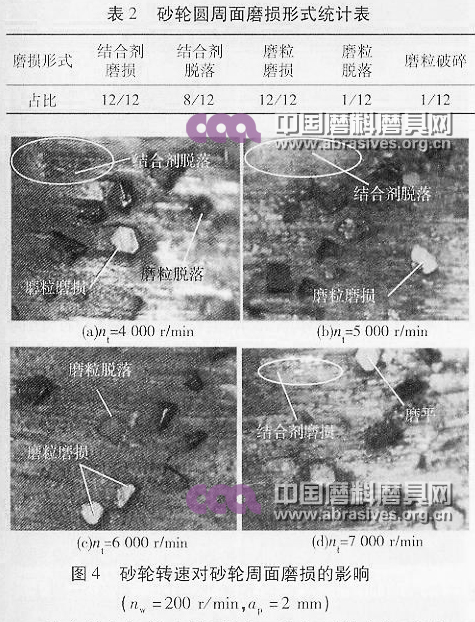 砂輪轉(zhuǎn)速對砂輪周面磨損的影響