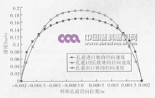 環(huán)形孔道進口、1/2長度、出口位置處流體磨料的向速度分布