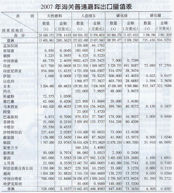 2007年海關(guān)普通磨料出口量值表