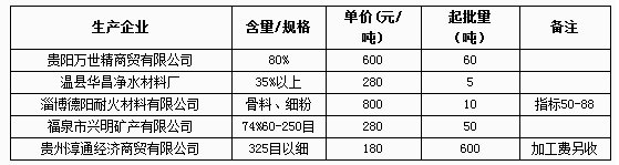 3月19日鋁礬土網上報價