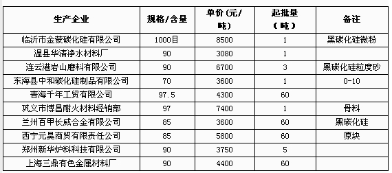 5月26日部分企業(yè)碳化硅報價