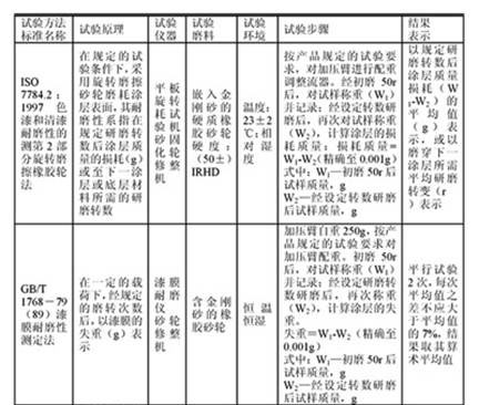 涂層耐磨性試驗(yàn)方法與測試儀器