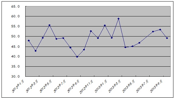 9月份鋼鐵PMI指數(shù)跌破至枯榮線以下