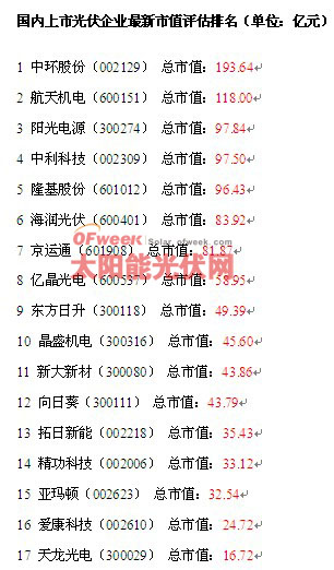 國內上市光伏企業(yè)最新市值評估排名（附財報）