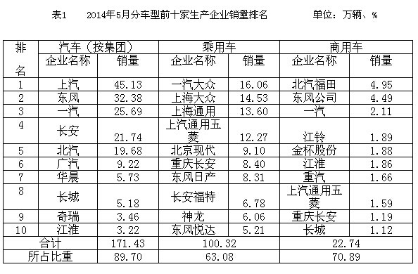 5月份汽車工業產銷同比繼續保持增長