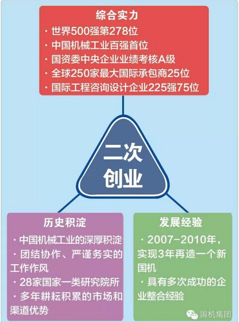 踐行二次創(chuàng)業(yè) 開創(chuàng)國機發(fā)展新篇章