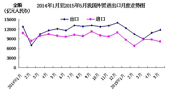 我國5月出口跌幅明顯收窄 進口跌幅遠超預期
