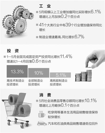 解碼5月份經(jīng)濟:工業(yè)小幅回升 下行壓力仍大