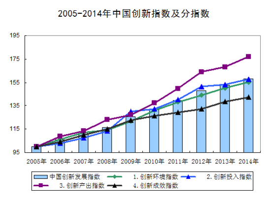 國(guó)家統(tǒng)計(jì)局：2014年中國(guó)創(chuàng)新指數(shù)為158.2