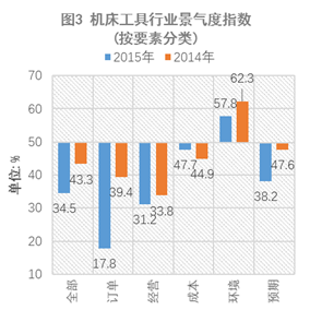 2015年中國機床工具行業(yè)景氣度指數(shù)解析