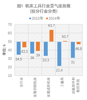 2015年中國機床工具行業(yè)景氣度指數(shù)解析