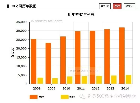 創新標桿：3M 的企業家精神