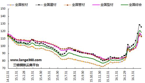 五月份國(guó)內(nèi)鋼鐵市場(chǎng)將震蕩調(diào)整