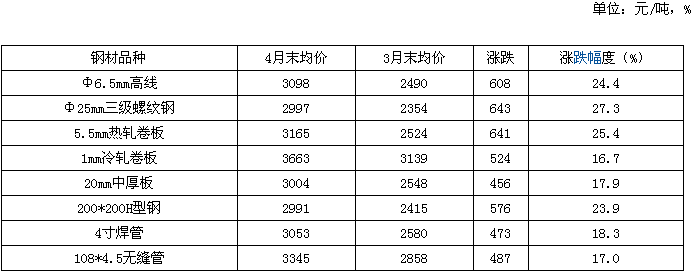 五月份國(guó)內(nèi)鋼鐵市場(chǎng)將震蕩調(diào)整