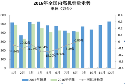 2016年8月內燃機行業市場綜述