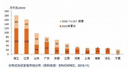 分布式光伏發(fā)展進入“快車道”