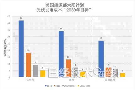 美國政府目標：2030年使光伏發電占到總發電量的3成