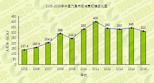 “十二五”期間工具行業(yè)經(jīng)濟(jì)運(yùn)行情況