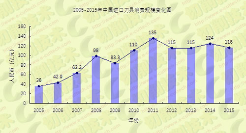 “十二五”期間工具行業(yè)經(jīng)濟(jì)運(yùn)行情況