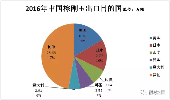 2016年我國(guó)棕剛玉進(jìn)出口數(shù)據(jù)統(tǒng)計(jì)及發(fā)展情況分析
