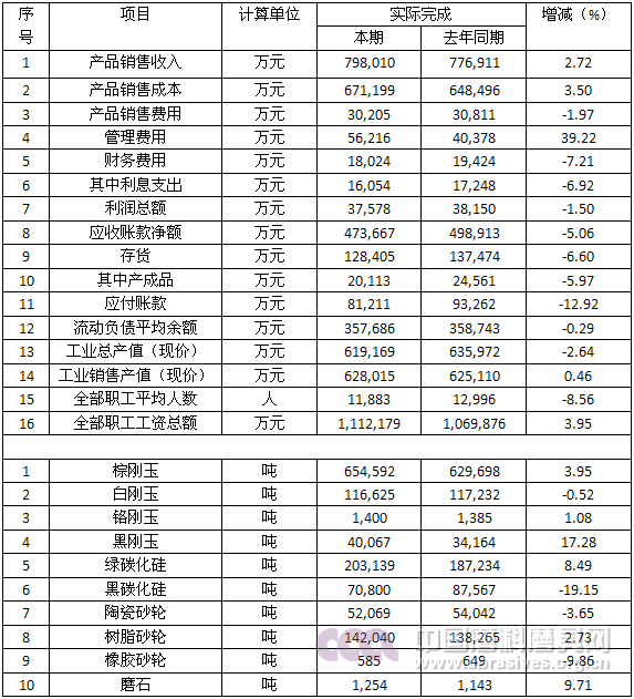 2016年磨料磨具行業經濟運行分析