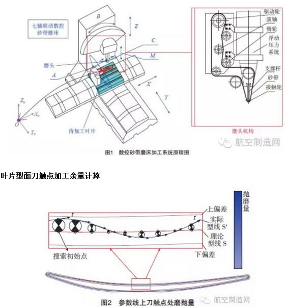 砂帶在航空發(fā)葉片打磨拋光的應用