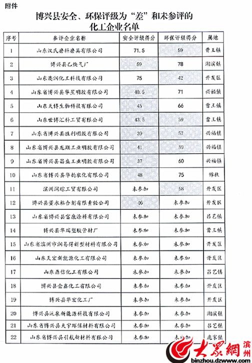 山東漢氏磨料磨具有限公司等22家企業因環保問題被停產整頓