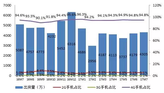 2017年1-7月份國內(nèi)手機(jī)出貨量分析