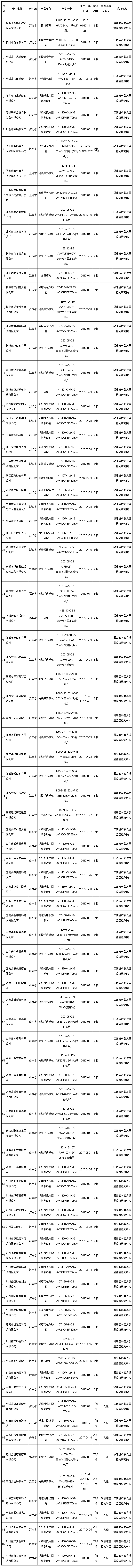 2017年第2批砂輪產品質檢抽查90批次 不合格10批次