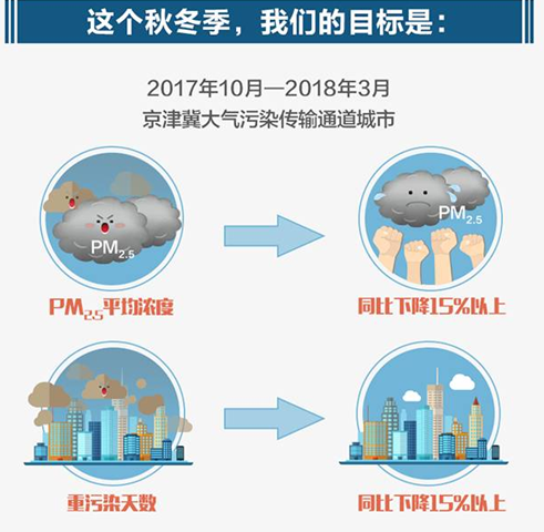 北方今冬再戰(zhàn)霧霾：多行業(yè)錯峰生產(chǎn)