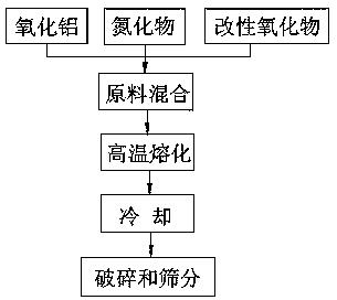 一種氮化物改性氧化鋁磨料及其生產(chǎn)工藝