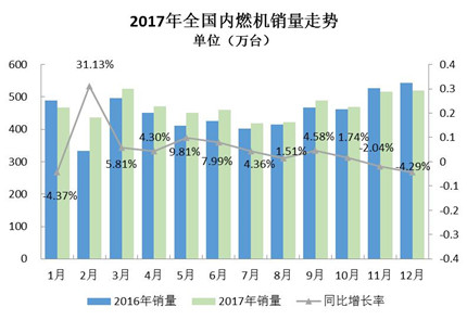2017年內燃機全年銷售同比累計增長4.11%
