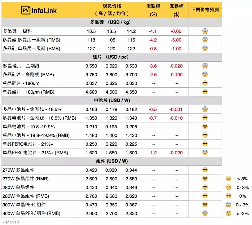 硅料、硅片持續(xù)下跌，630旺季何時降臨？