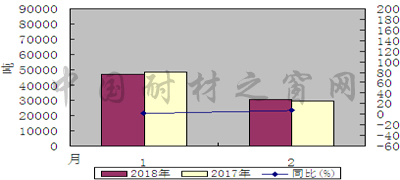 2018年1-2月我國棕剛玉、白剛玉出口情況