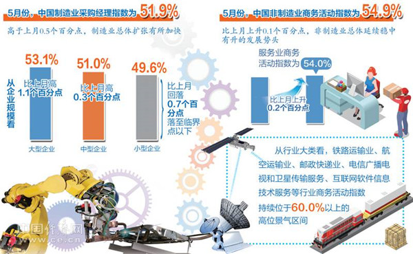 5月份制造業(yè)和非制造業(yè)PMI擴(kuò)張雙雙加快
