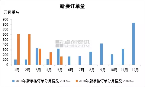 2018年5月份我國造船三大指標數(shù)據(jù)環(huán)比一增兩降