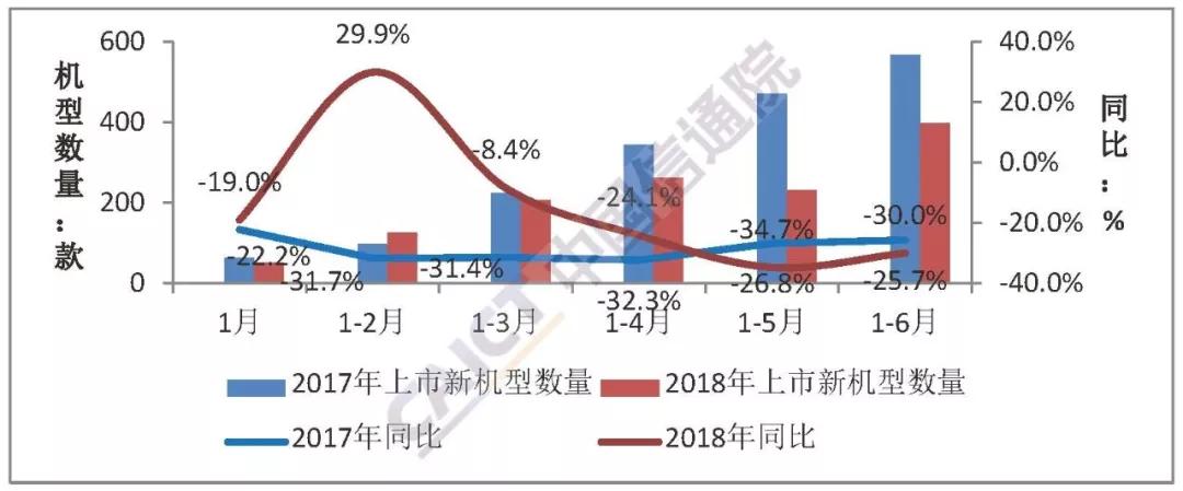 6月國內(nèi)手機市場出貨量同比下降12.4%