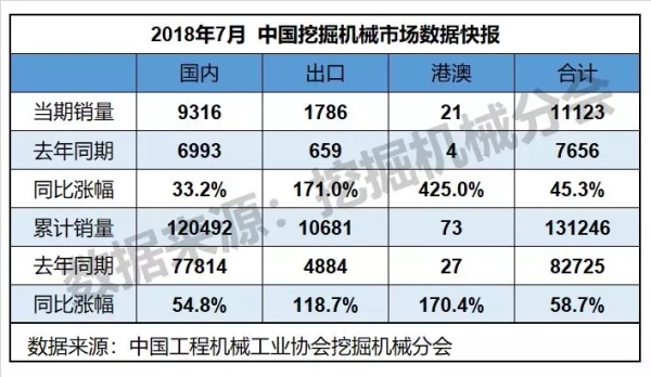 7月挖掘機(jī)銷量同比增長(zhǎng)45.3% 出口銷量翻倍