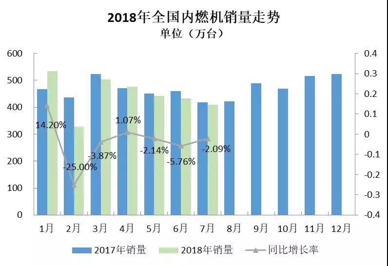 2018年7月內(nèi)燃機(jī)行業(yè)市場(chǎng)綜述