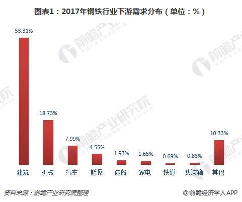 2018年鋼鐵行業(yè)下游需求分析 機(jī)械領(lǐng)域需求增長確定