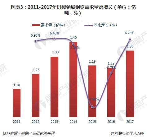 2018年鋼鐵行業(yè)下游需求分析 機(jī)械領(lǐng)域需求增長確定