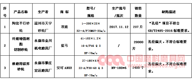 浙江三家砂輪企業(yè)主動召回缺陷產(chǎn)品