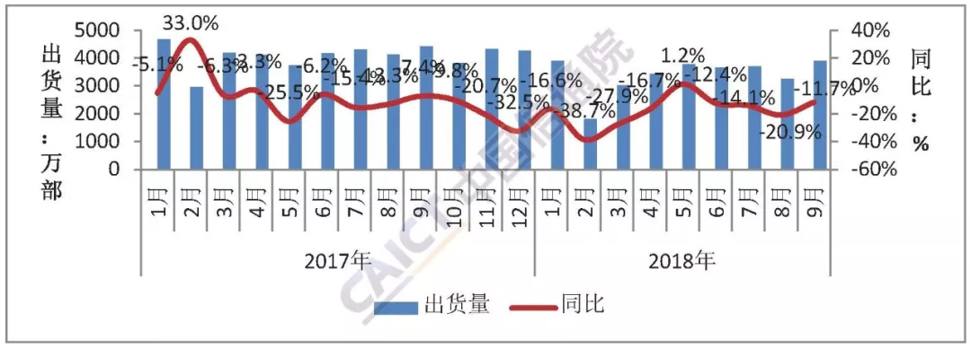 9月國內手機市場出貨量近4000萬部 環比增長近兩成