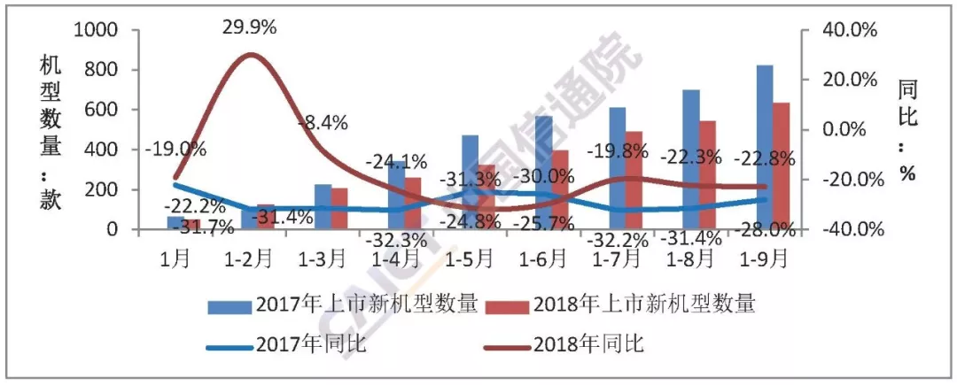 9月國內手機市場出貨量近4000萬部 環比增長近兩成